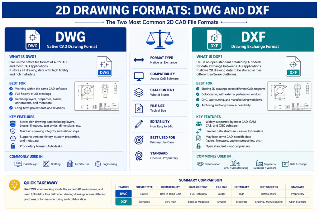 2D Drawing Formats DWG and DXF CAD file formats