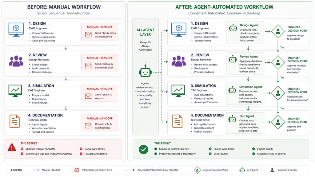 AI agents mechanical engineering workflow before and after manual versus agentic automated design pipeline 2026