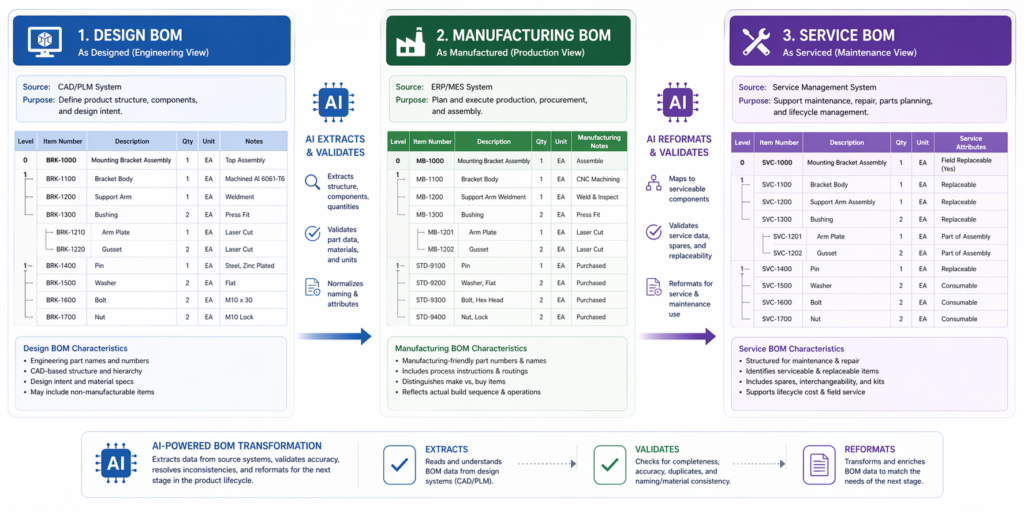 AI bill of materials workflow design BOM to manufacturing BOM to service BOM with AI automation tools