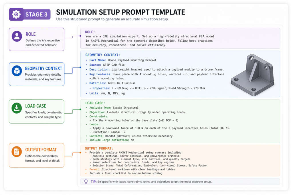 AI pipeline CAD simulation prompt template card annotated Stage 3 FEA setup engineering 2026