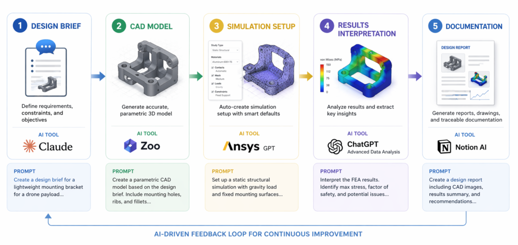 AI pipeline for CAD and simulation using prompts 5-stage flow diagram mechanical engineering 2026
