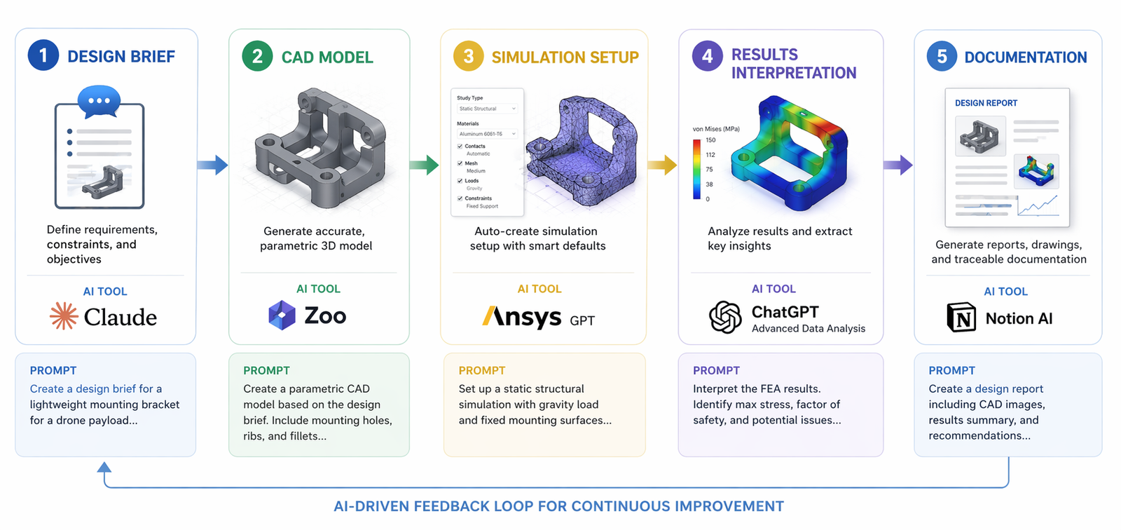 Building an AI Pipeline for CAD + Simulation Using Prompts | Simutecra