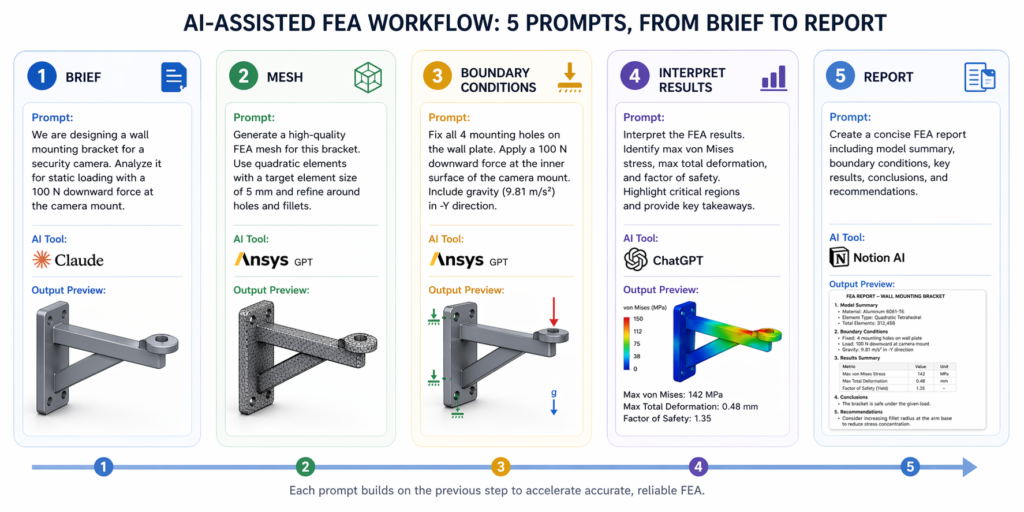 AI prompts for FEA analysis beginner workflow 5-step structural simulation prompt sequence