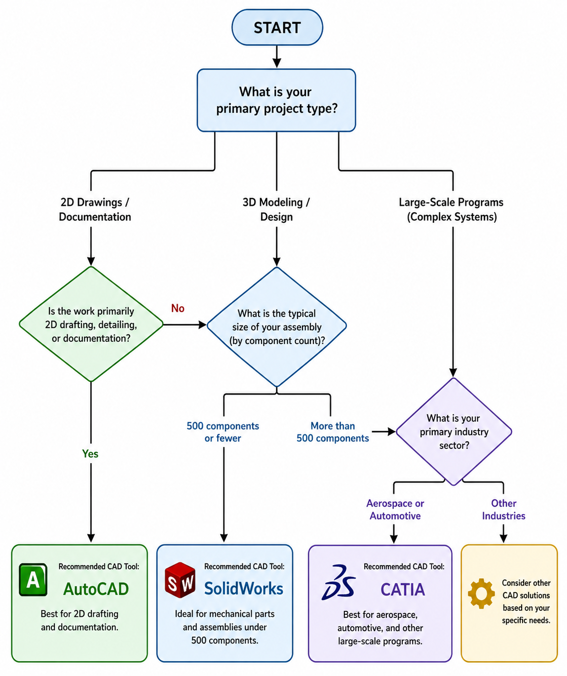 cad software flowchart autocad, solidworks, catia