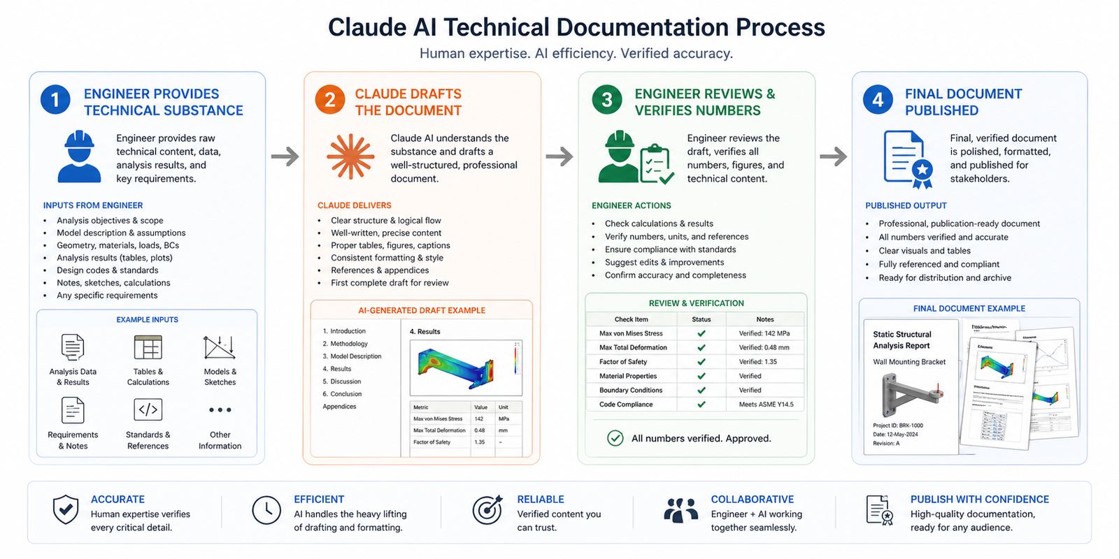Claude AI for Technical Documentation: Save 80% of Your Writing Time