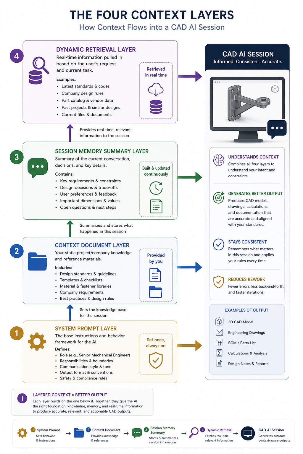 Context engineering for CAD four-layer framework system prompt context document session memory dynamic retrieval