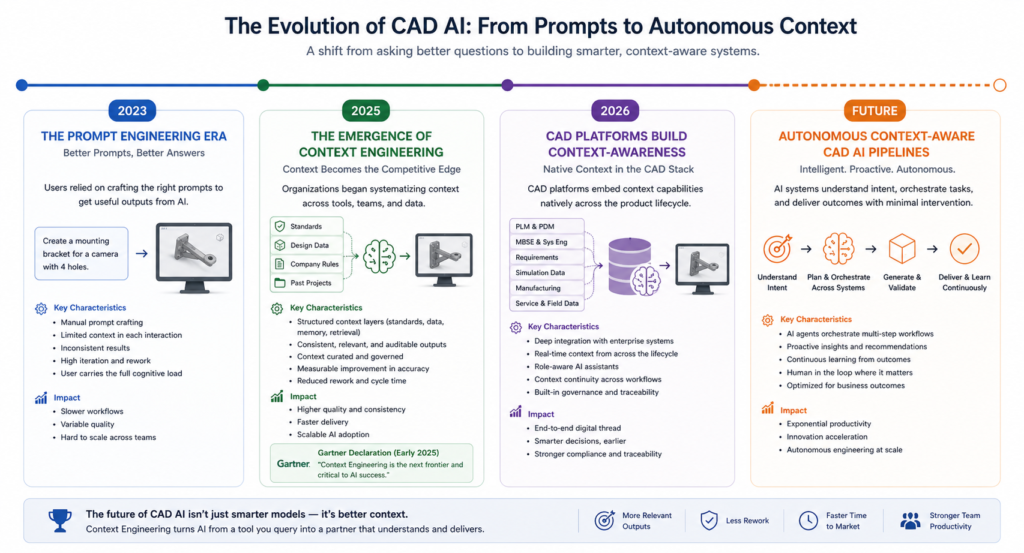 Context engineering for CAD timeline 2023 to future from prompt engineering to context-aware CAD AI systems