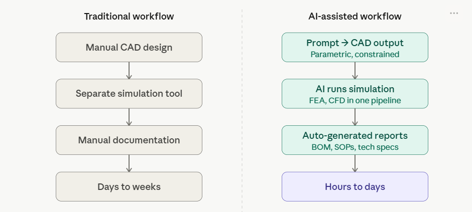 traditional workflow vs AI assistance workflow