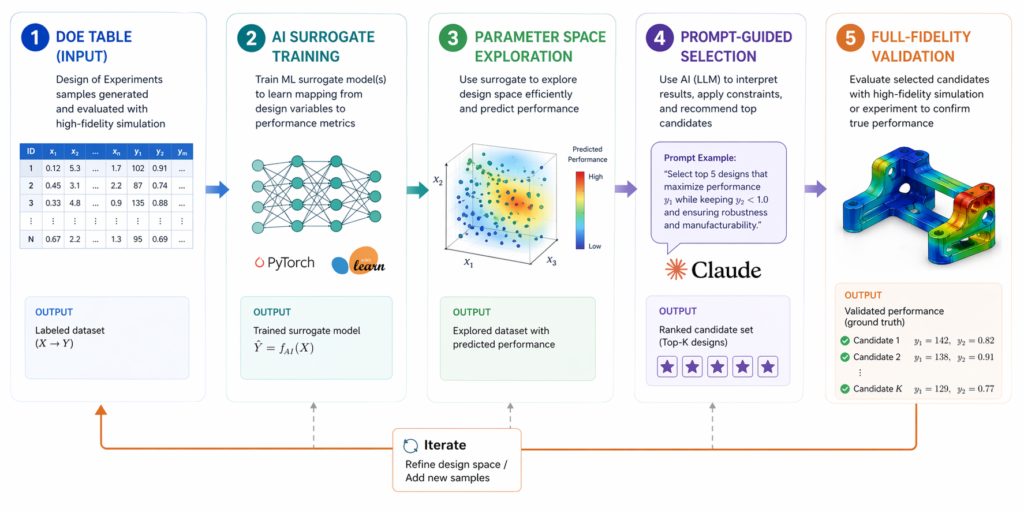 Surrogate-driven design loop AI pipeline for CAD simulation prompt-based optimisation mechanical engineering