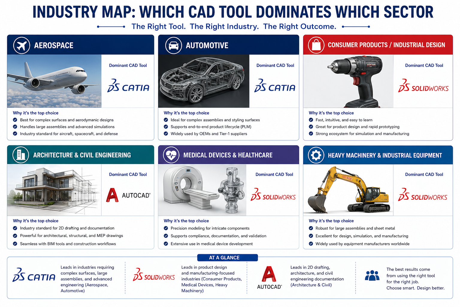 Which CAD Tool Dominates Which Sector AutoCAD, SolidWorks, CATIA