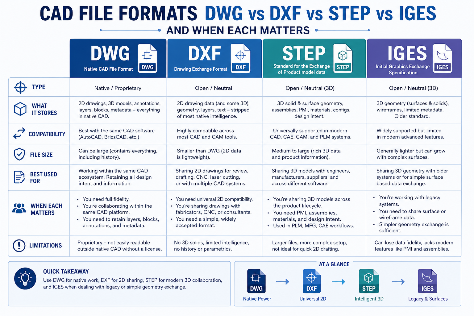 CAD File Formats Explained: DWG vs DXF vs STEP vs IGES and When Each Matters