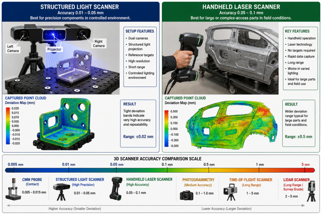 Structured Light vs Handheld Laser Scanner Accuracy Comparison