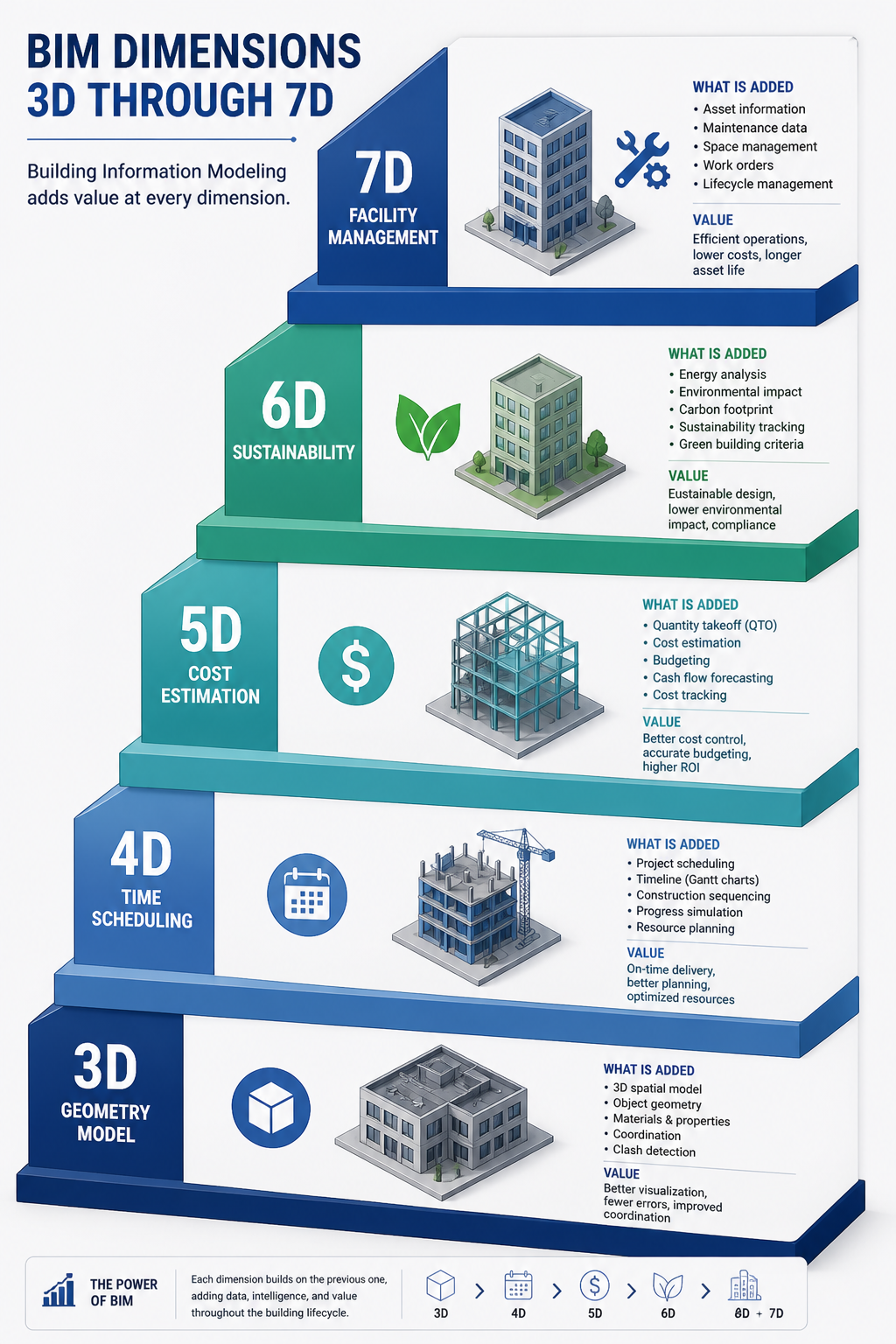 BIM Dimensions Infographic 3D Through 7D
