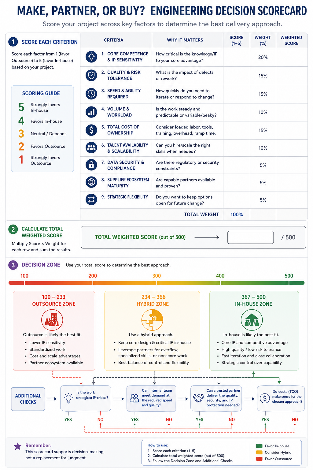 CAD drafting decision scorecard flowchart showing in-house, hybrid, and outsourced zones based on business scoring'