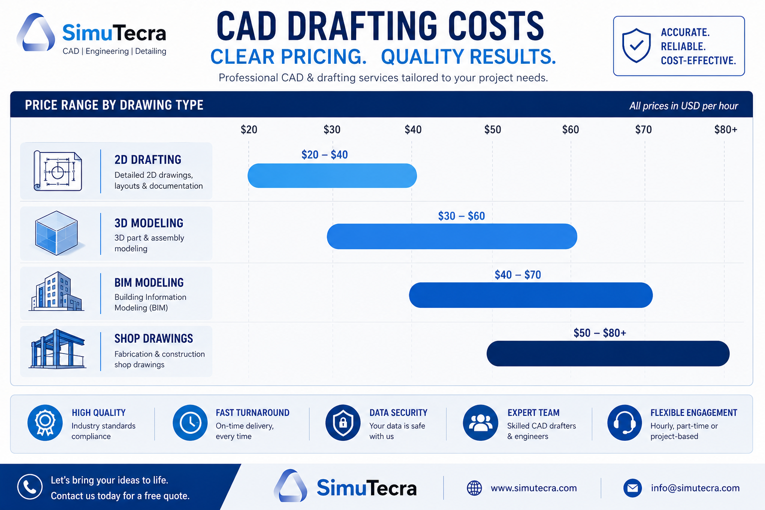 How Much Does CAD Drafting Cost? 2026 Pricing Guide