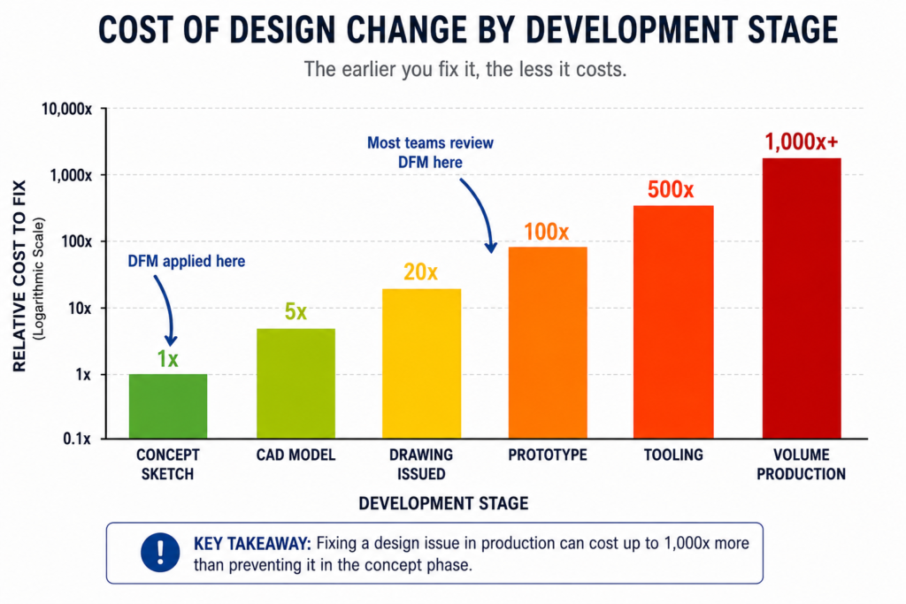 Cost of Design Change by Development Stage Bar Chart
