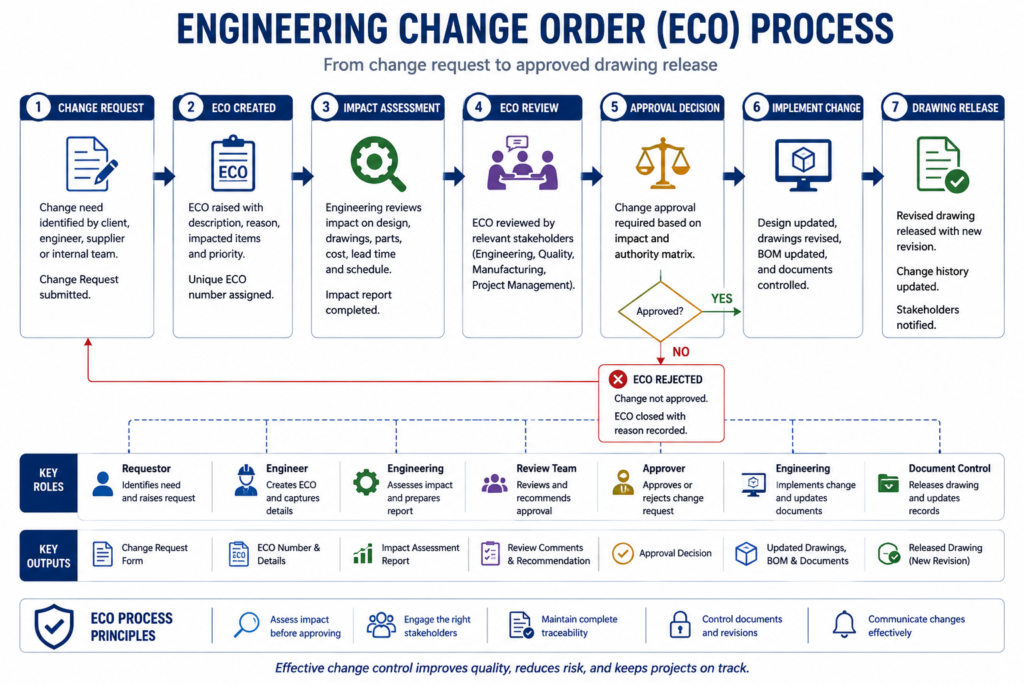 Flowchart of an Engineering Change Order process showing steps from change request to drawing release and distribution