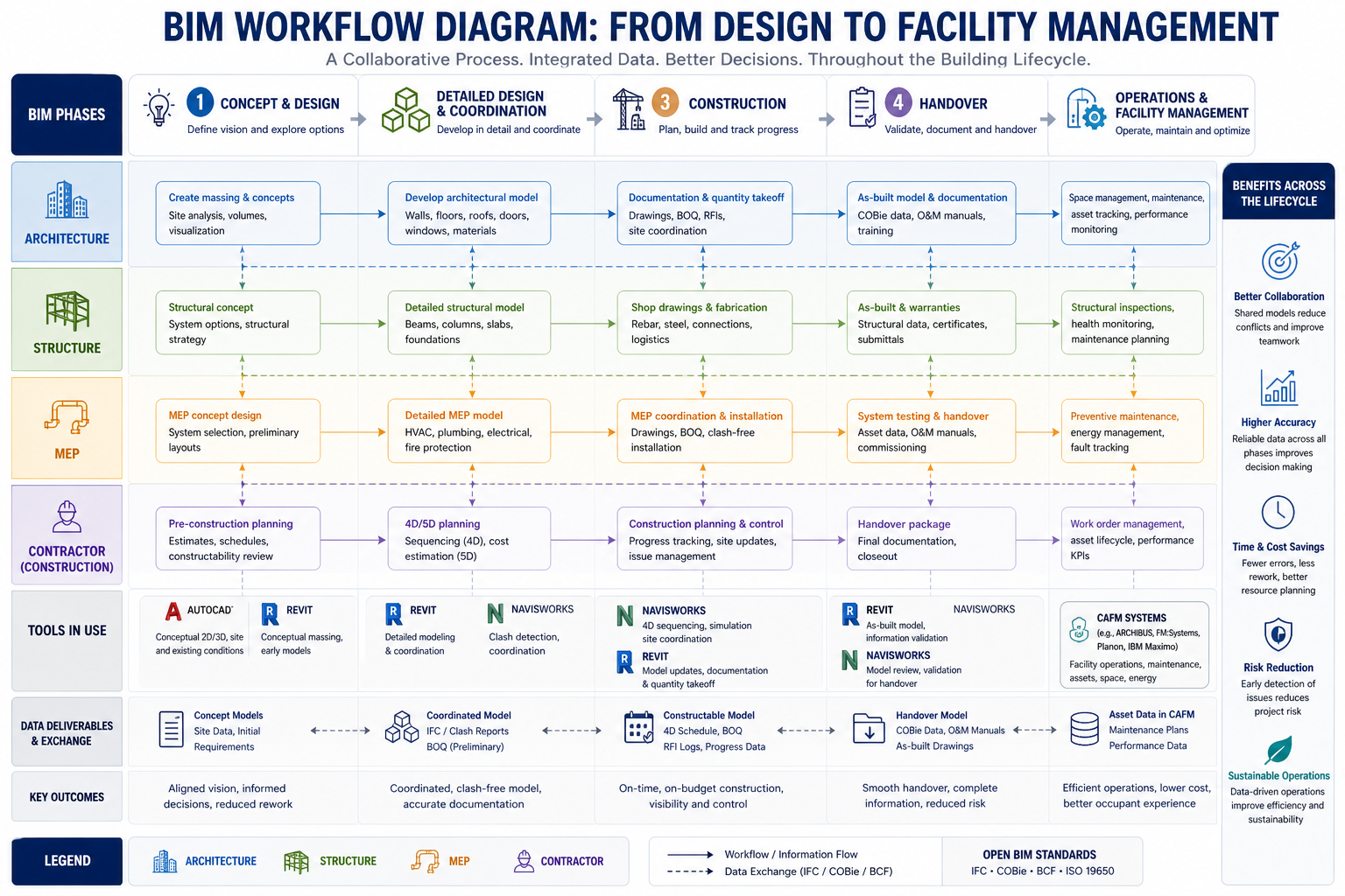 How BIM Works step by step workflow