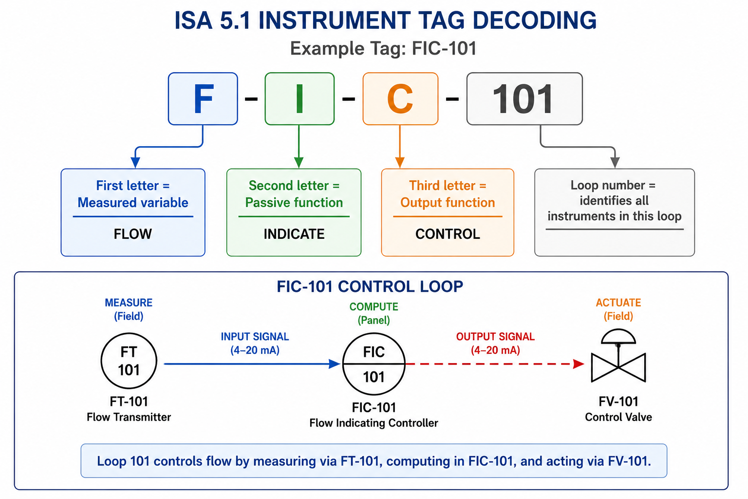 Piping and Instrumentation Diagrams (P&IDs): What They Are and How to Read Them
