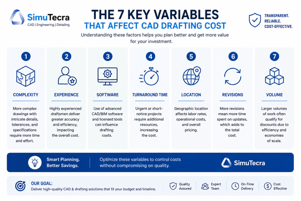 Infographic showing seven variables that determine CAD drafting cost complexity, drafter experience, software, turnaround time, provider location, revisions, and project volume