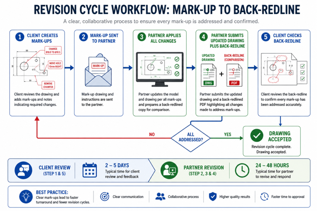 Revision Cycle Workflow in CAD Drawing Specification