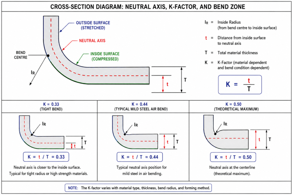 Sheet metal bending diagram and K-factor guide
