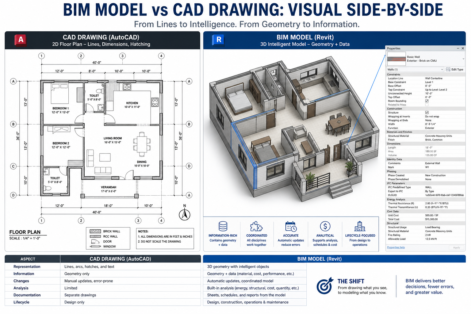 What Is BIM (Building Information Modeling)and How Does It Work with CAD? 2026 Guide
