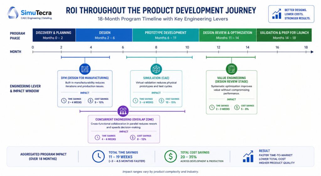 8-month product development timeline showing where engineering design services — DFM, simulation, concurrent engineering, and value engineering — deliver time and cost savings at each phase'