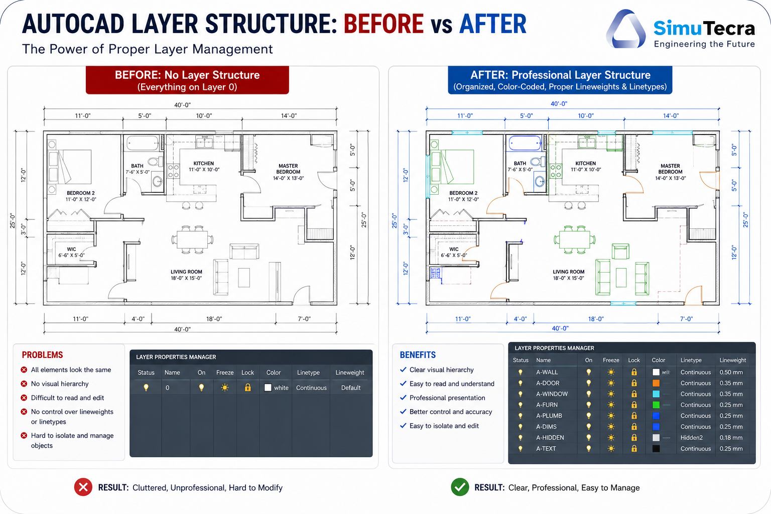 AutoCAD drawing comparison showing no layer structure versus professional layer structure with correct colours, linetypes, and lineweights
