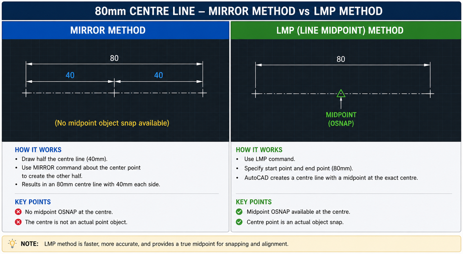 AutoCAD symmetrical centre line comparison showing 80mm line created by mirror method versus LMP LISP utility with midpoint marked at centre