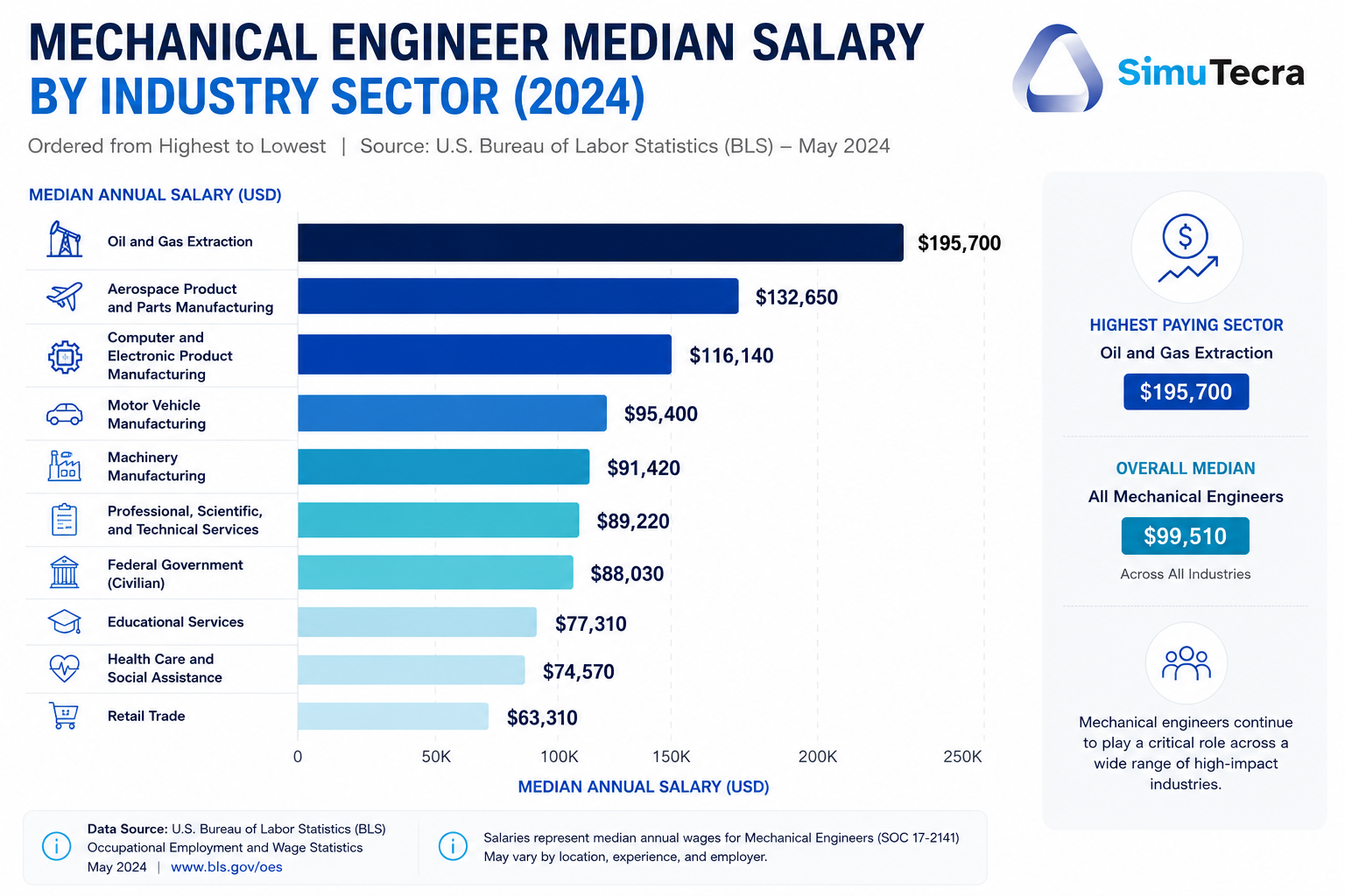 Mechanical Engineering Careers and Industries (2026)
