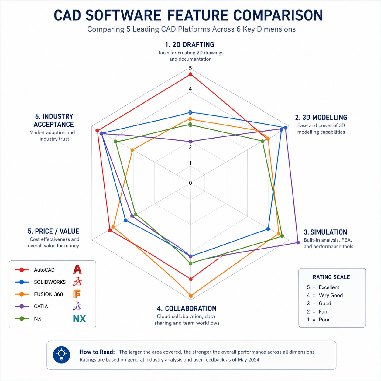 CAD software comparison radar chart comparing AutoCAD SolidWorks Fusion 360 CATIA and Siemens NX across 2D drafting 3D modelling simulation collaboration price and industry acceptance