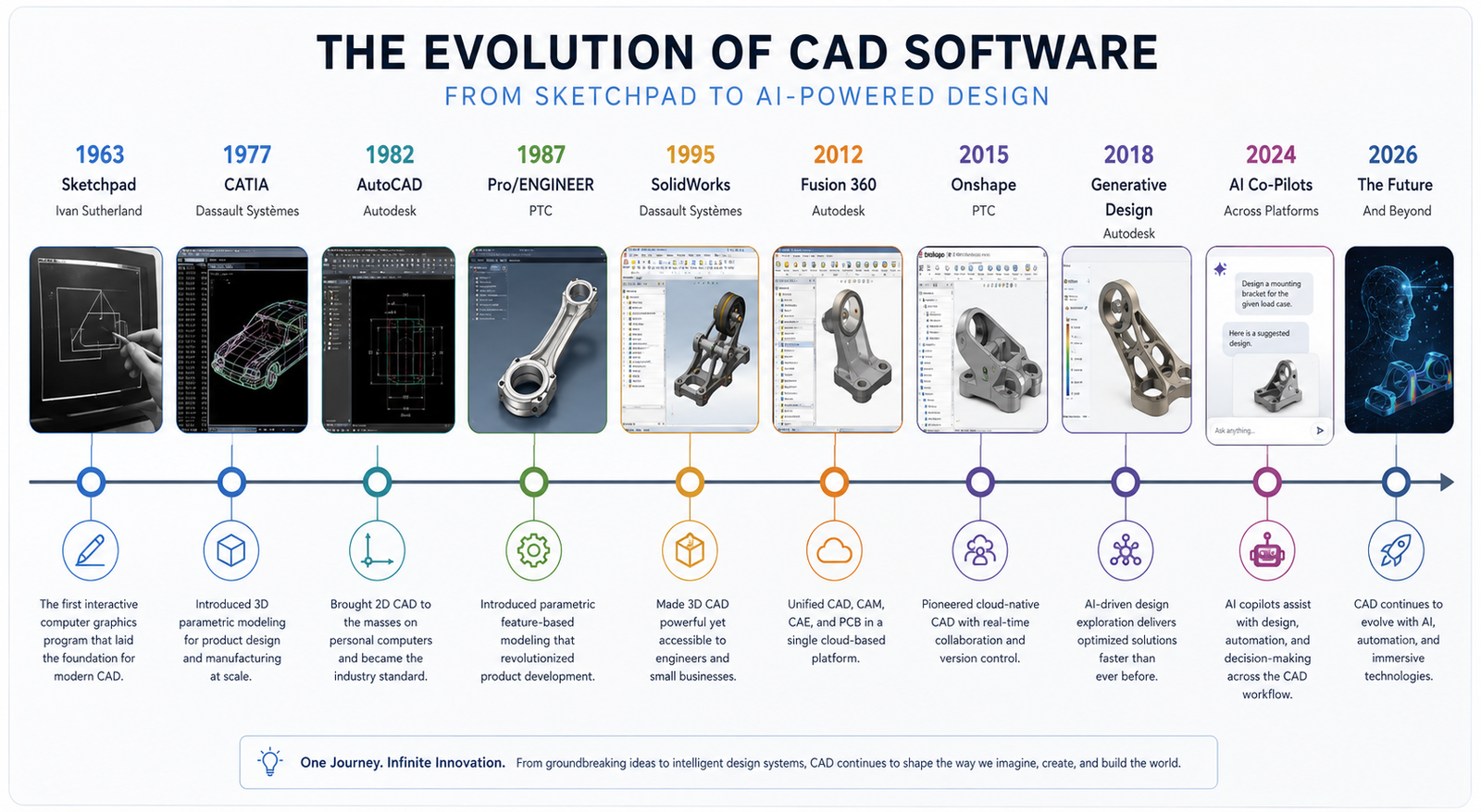 CAD software history timeline from 1963 Sketchpad to 2026 AI-assisted design showing AutoCAD SolidWorks CATIA Fusion 360 and cloud CAD milestones
