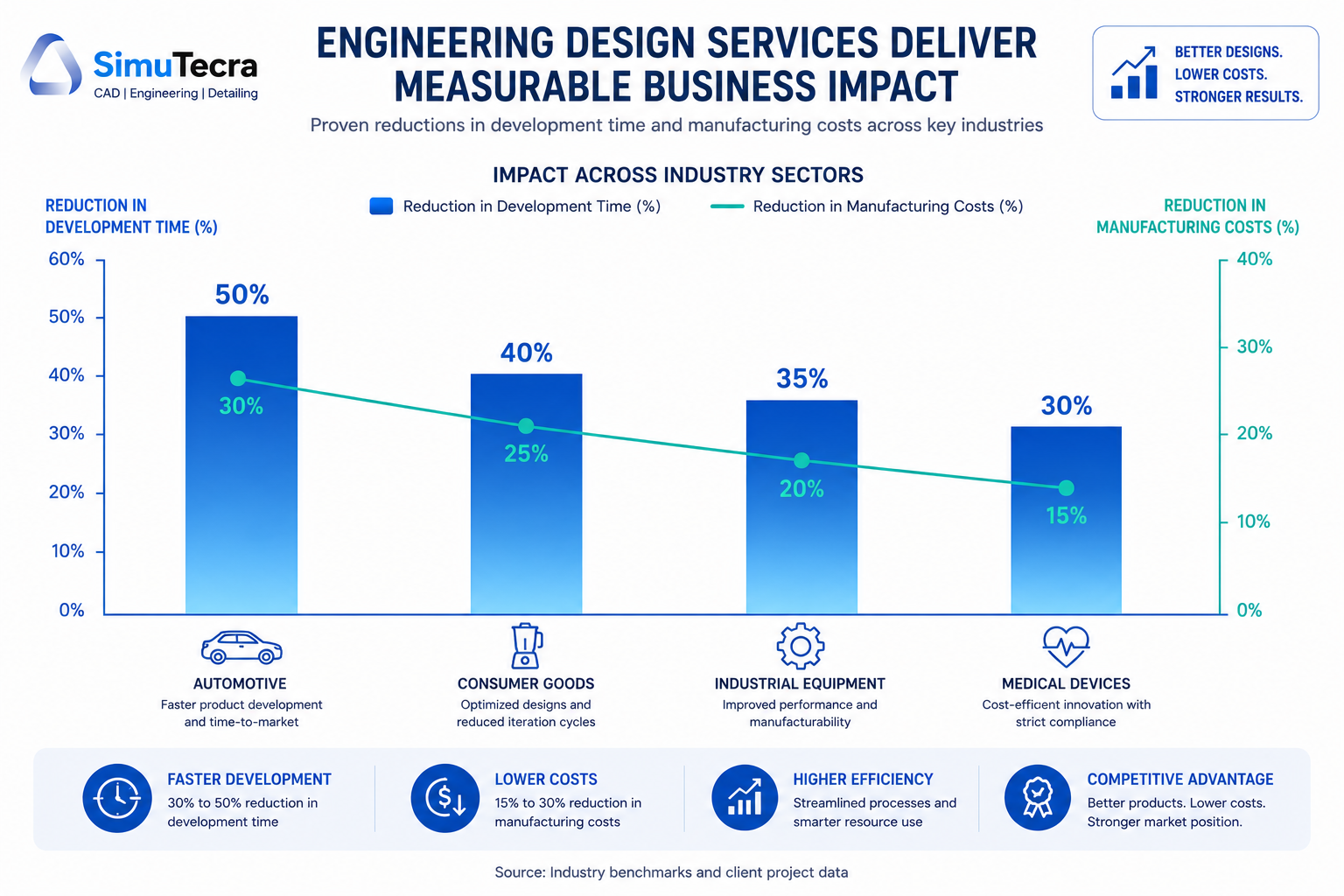 How Engineering Design Services Reduce Development Time & Cost