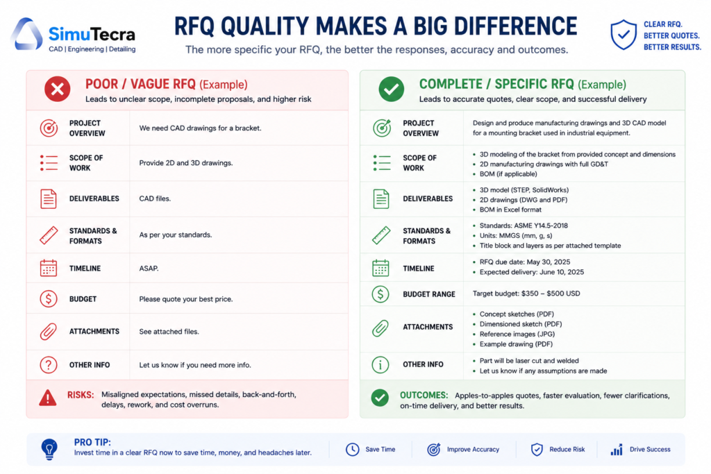 Comparison showing a vague CAD drafting RFQ scope description versus a complete, specific scope description for the same engineering drawing project