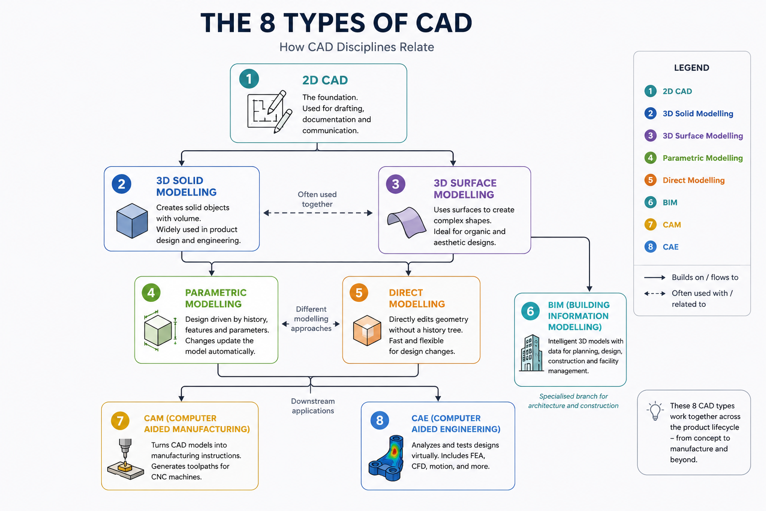 Diagram showing the 8 types of CAD software and their relationships including 2D CAD, 3D solid modelling, parametric, direct modelling, surface modelling, BIM, CAM, and CAE simulation