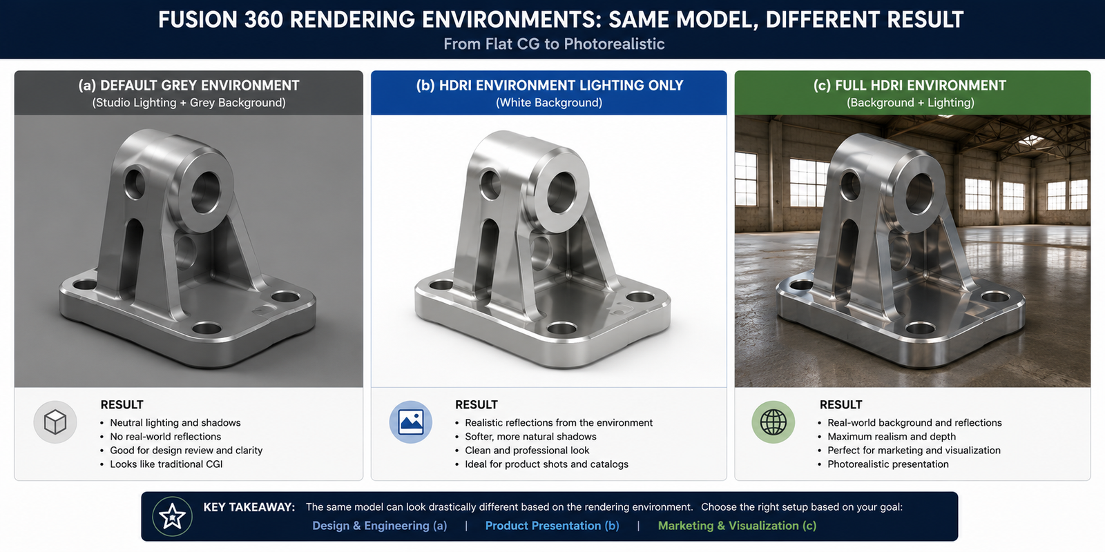 Fusion 360 HDRI rendering comparison showing default grey environment versus HDRI lighting with white background versus full HDRI environment background