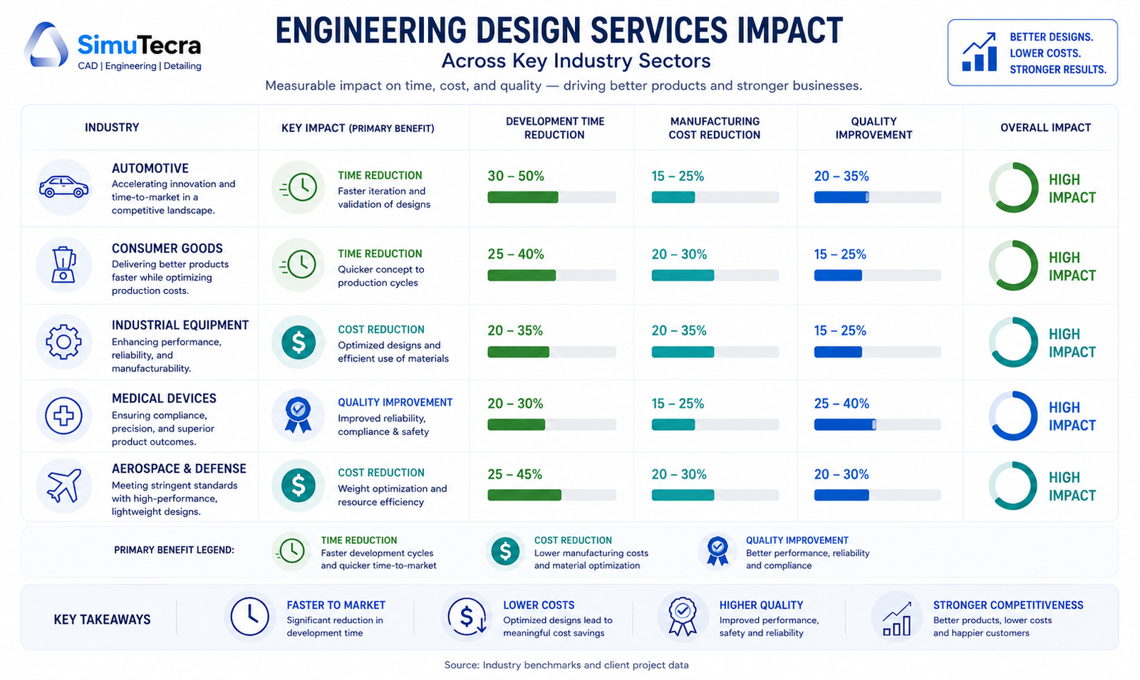 Industry comparison infographic showing engineering design services impact across automotive, medical device, consumer goods, industrial equipment, and AEC sectors by primary benefit category