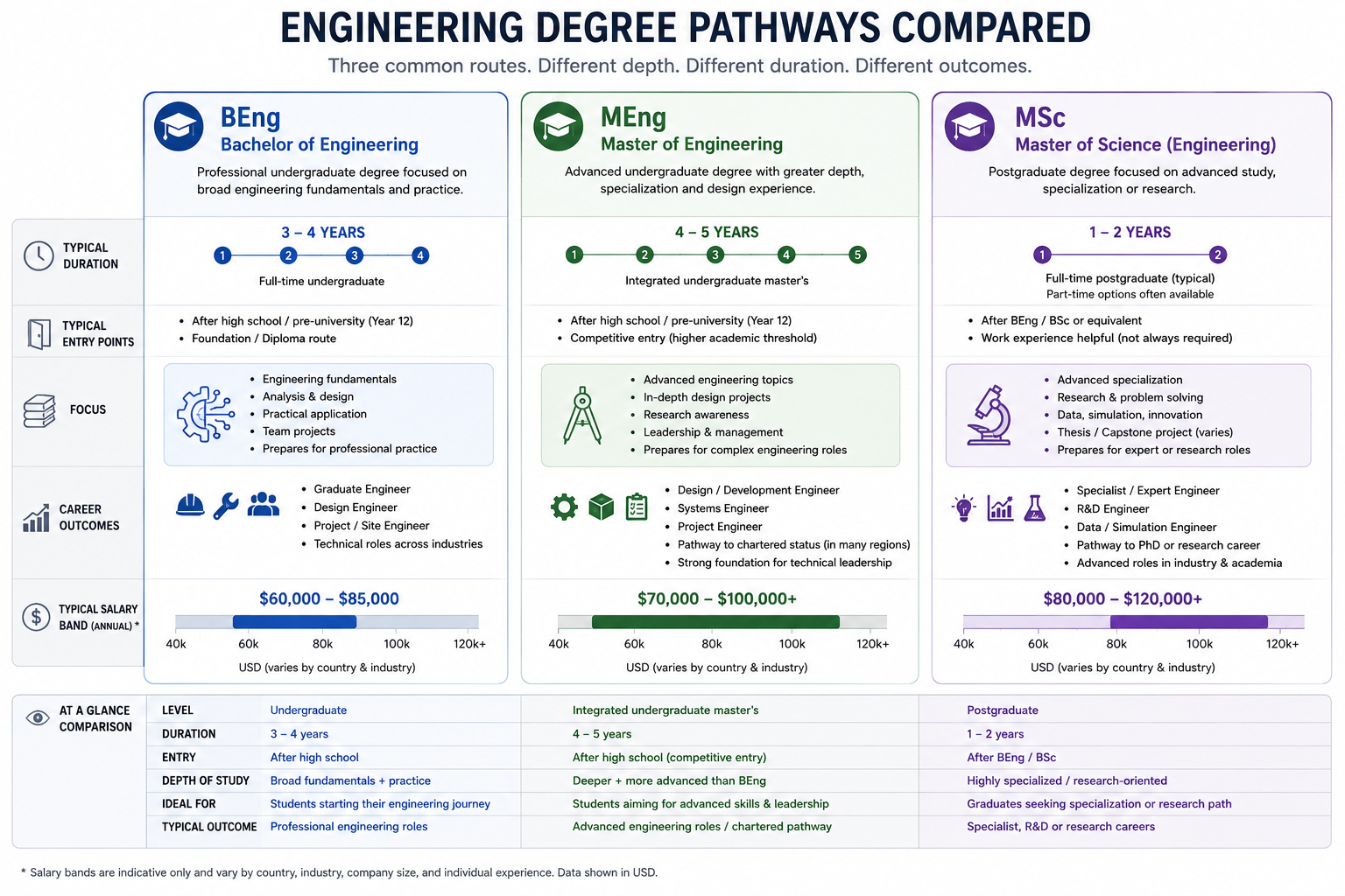 Infographic comparing BEng vs MEng vs MSc mechanical engineering degree pathways including duration and career outcomes