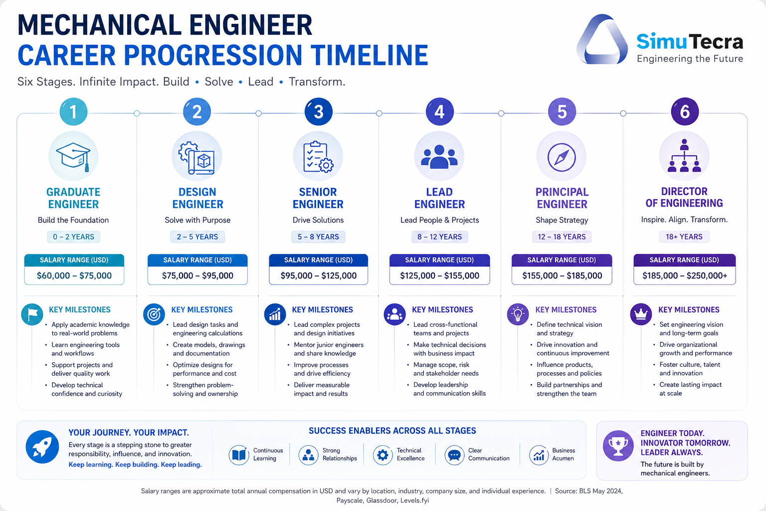 Mechanical engineering career progression roadmap infographic showing stages from graduate engineer to engineering director with salary ranges and development milestones