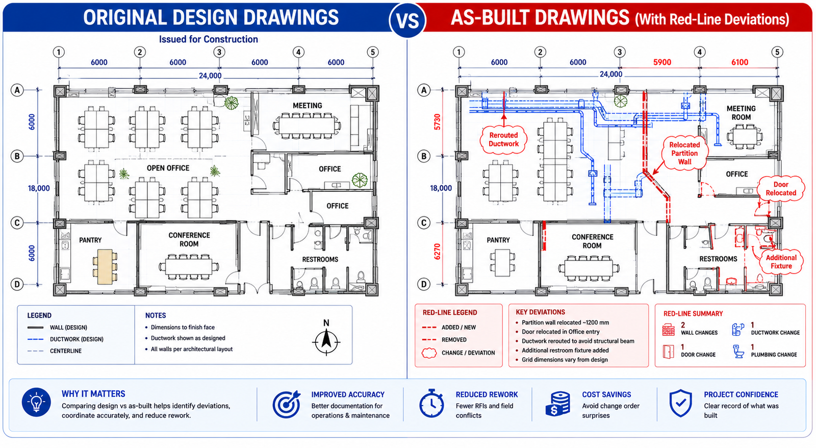 Side-by-side comparison of original design drawings versus as-built drawings showing field deviations including relocated partition walls and rerouted MEP systems