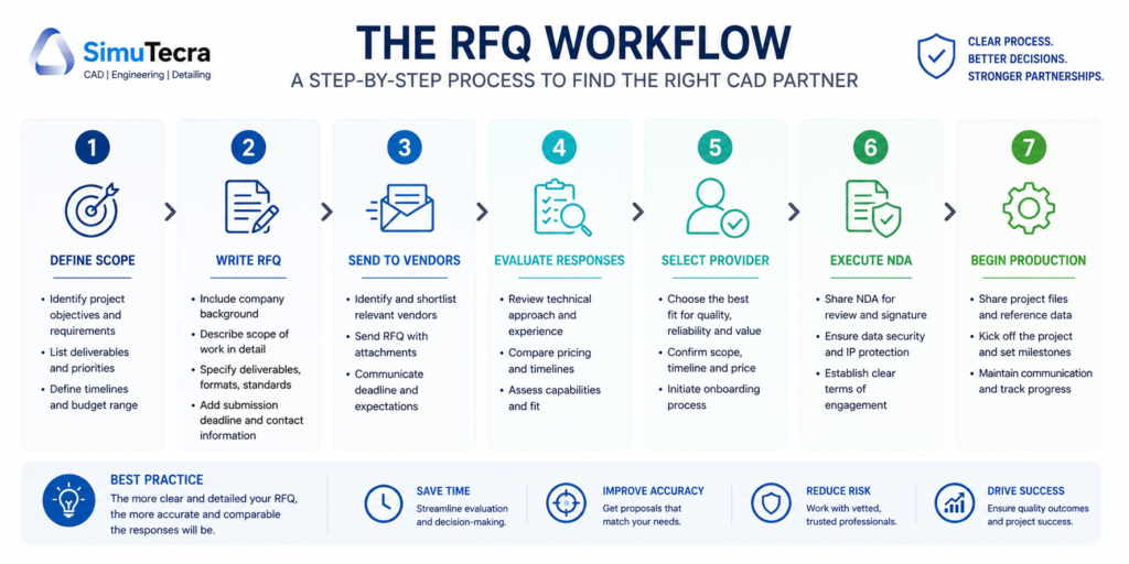 Step-by-step infographic showing the CAD drafting RFQ process from scope definition through vendor selection and project kickoff