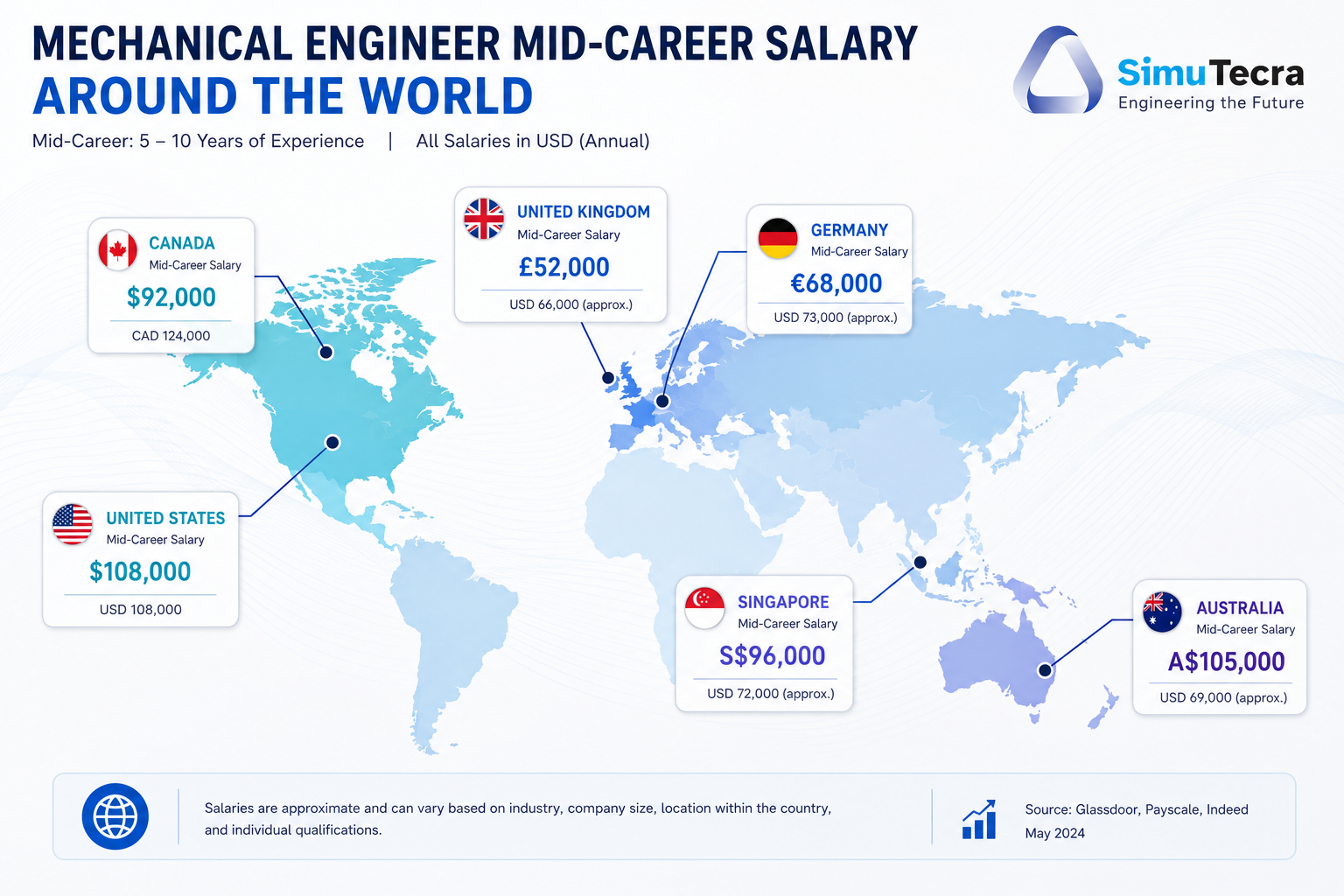 World map showing mechanical engineer mid-career salaries by country including US, UK, Germany, Australia, Singapore, and Canada

