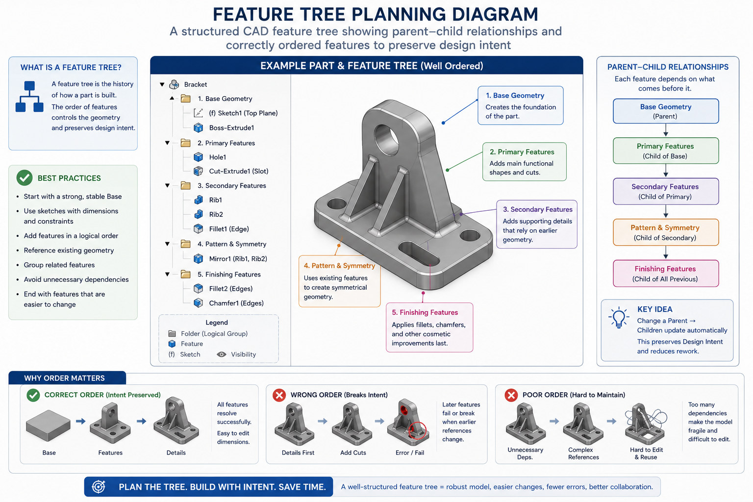 A structured CAD feature tree showing parent-child relationships and correctly ordered features to preserve design intent