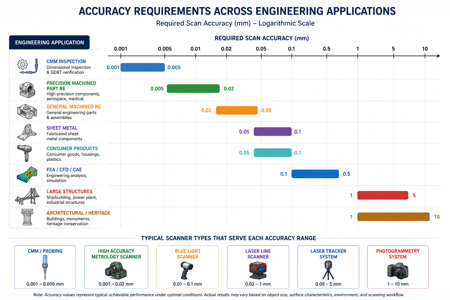 Accuracy Requirements Across Engineering Applications
