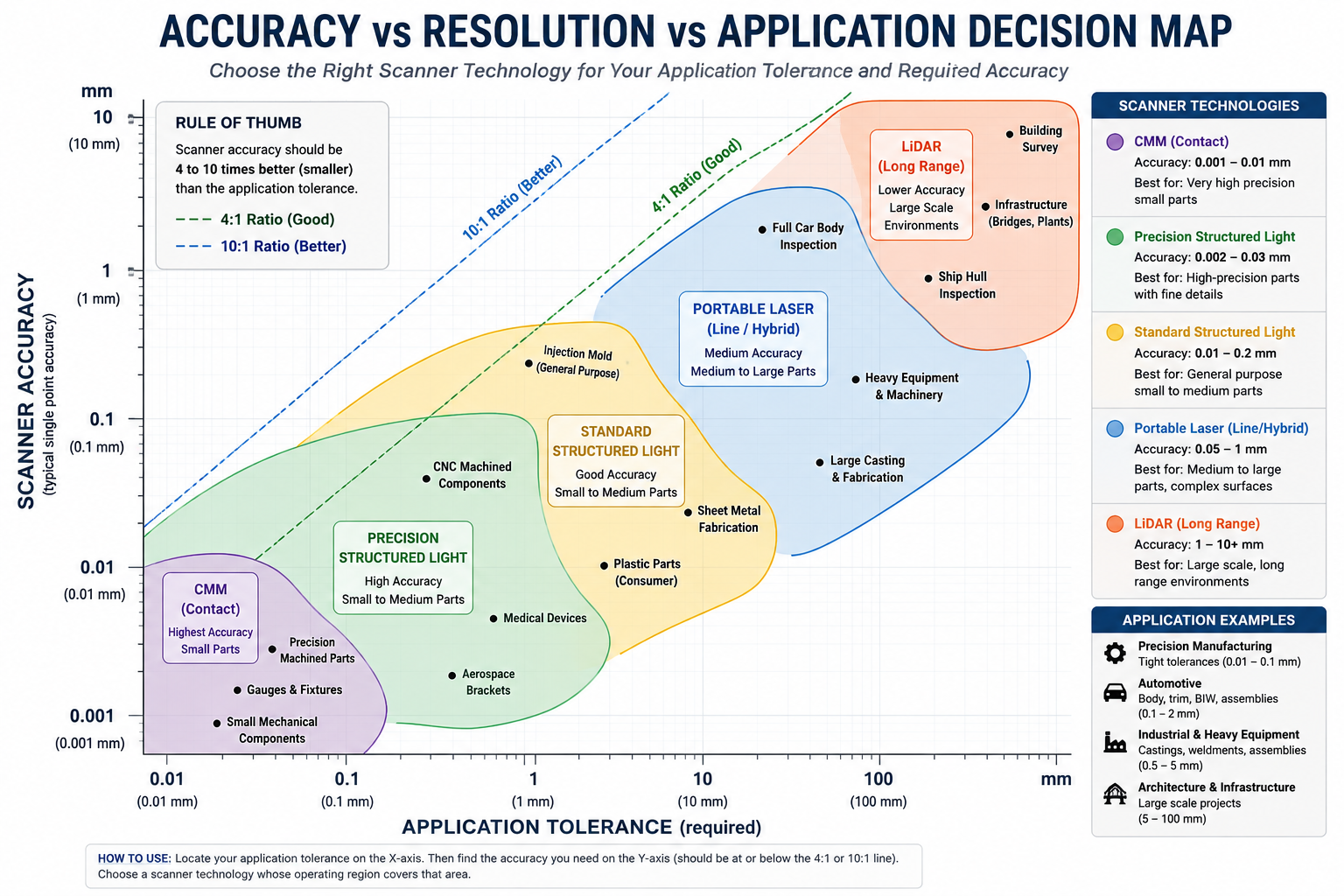 Accuracy vs Resolution vs Application Decision Map