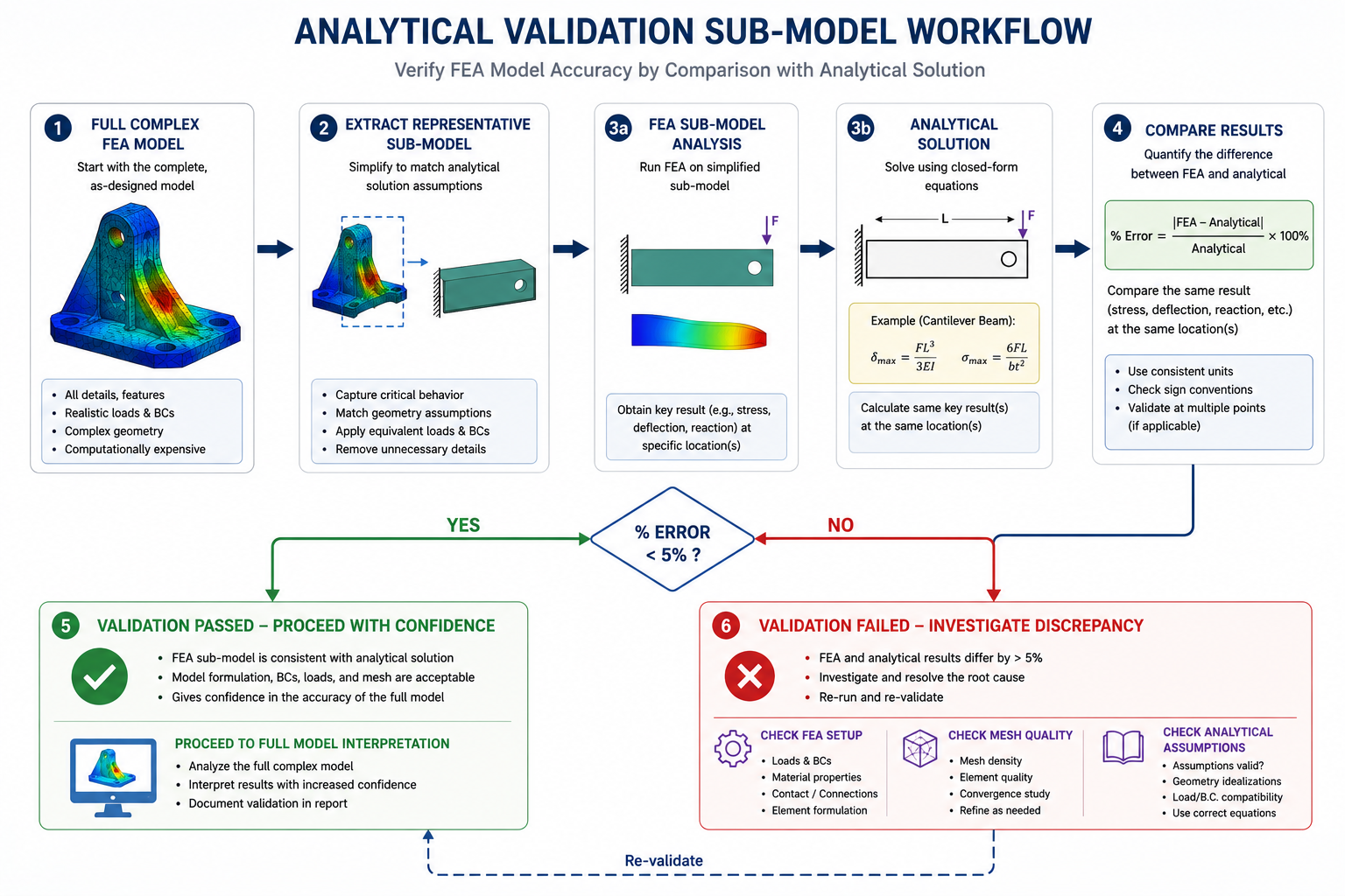 Analytical Validation Sub-Model Workflow
