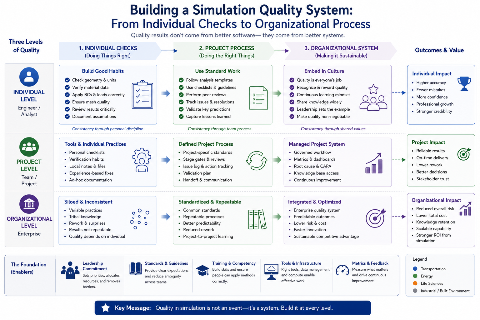 Building a Simulation Quality System