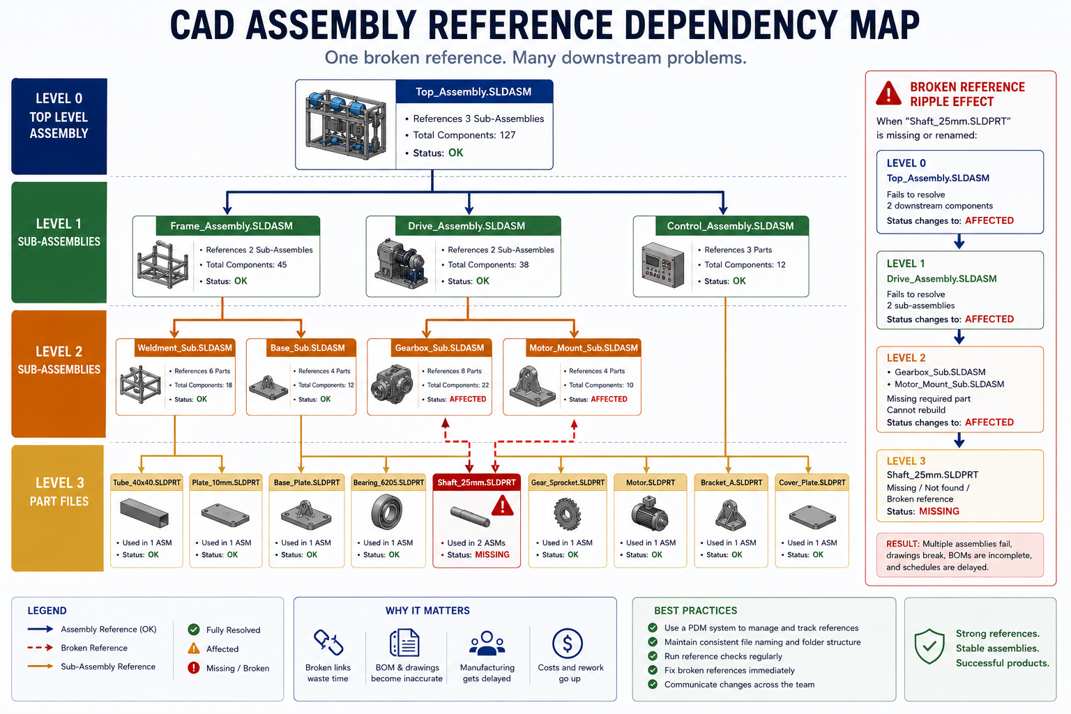 CAD Assembly Reference Dependency Map  Diagram showing a top-level assembly with arrows pointing to sub-assemblies and individual part files, illustrating how a single broken reference at the part level propagates upward to affect all assemblies that reference it