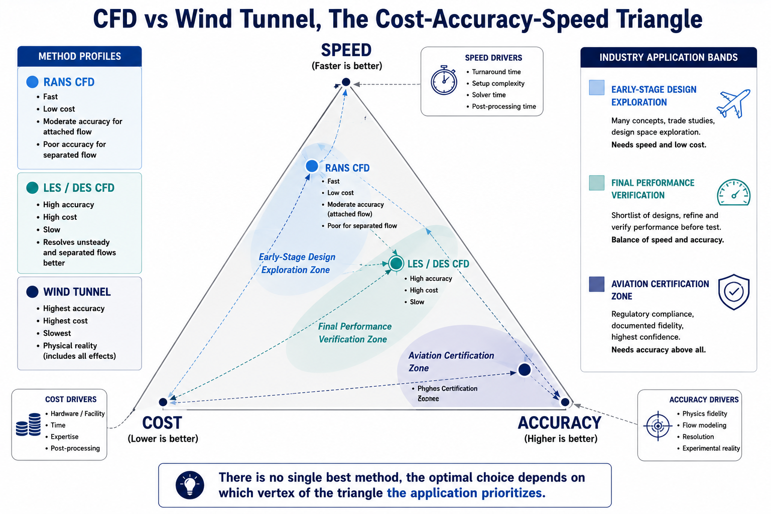 CFD vs Wind Tunnel, The Cost-Accuracy-Speed Triangle A triangular diagram with three vertices labeled COST (bottom left), ACCURACY (bottom right), and SPEED (top). Three positions are marked on the triangle: Wind Tunnel sits close to the ACCURACY vertex (high accuracy, high cost, slow); RANS CFD sits close to the SPEED vertex (fast, low cost, moderate accuracy for attached flow, poor for separated); LES/DES CFD sits in the center-right area (high cost, slow, high accuracy). Arrows from each position to the vertices show the trade-off profile. A second overlay shows the industry application bands: aviation certification zone close to the tunnel position; early-stage design exploration zone close to RANS; final performance verification zone between RANS and LES. Color coding: tunnel in navy, RANS in light blue, LES/DES in teal. A note at the bottom: 'There is no single best method, the optimal choice depends on which vertex of the triangle the application prioritizes